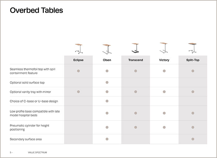 Overbed Value Spectrum